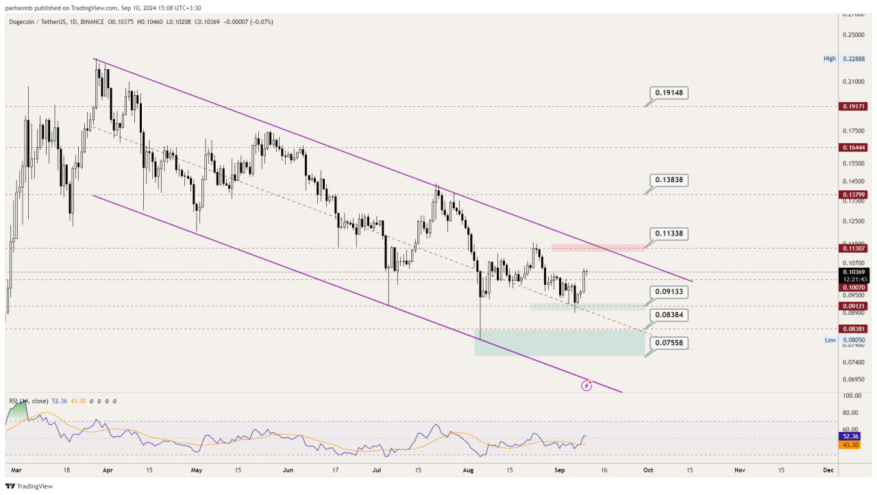 تحلیل تکنیکال دوج کوین (DOGE)