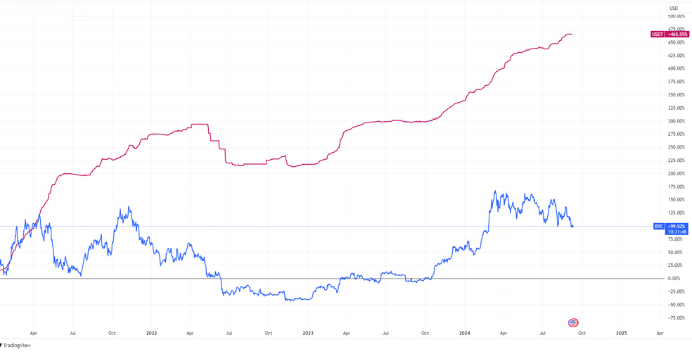 مقایسه تغییر مارکت کپ بیت کوین و تتر