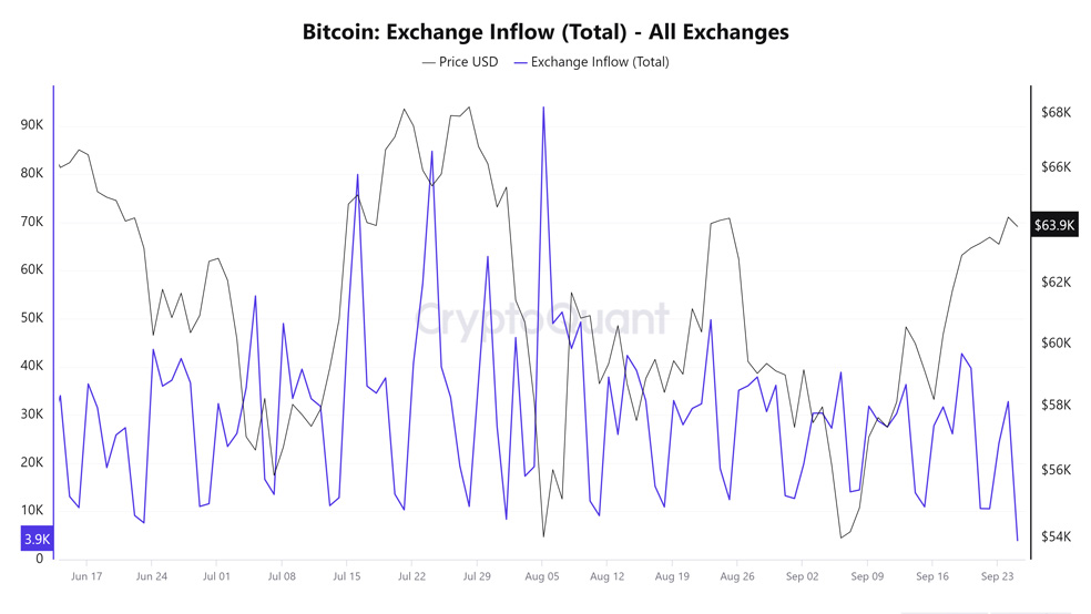 شاخص جریان ورودی به صرافی‌ها  (Exchange Inflow)