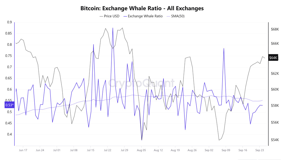 نسبت مبادلات نهنگ‌ها در صرافی  (Exchange Whale Ratio)