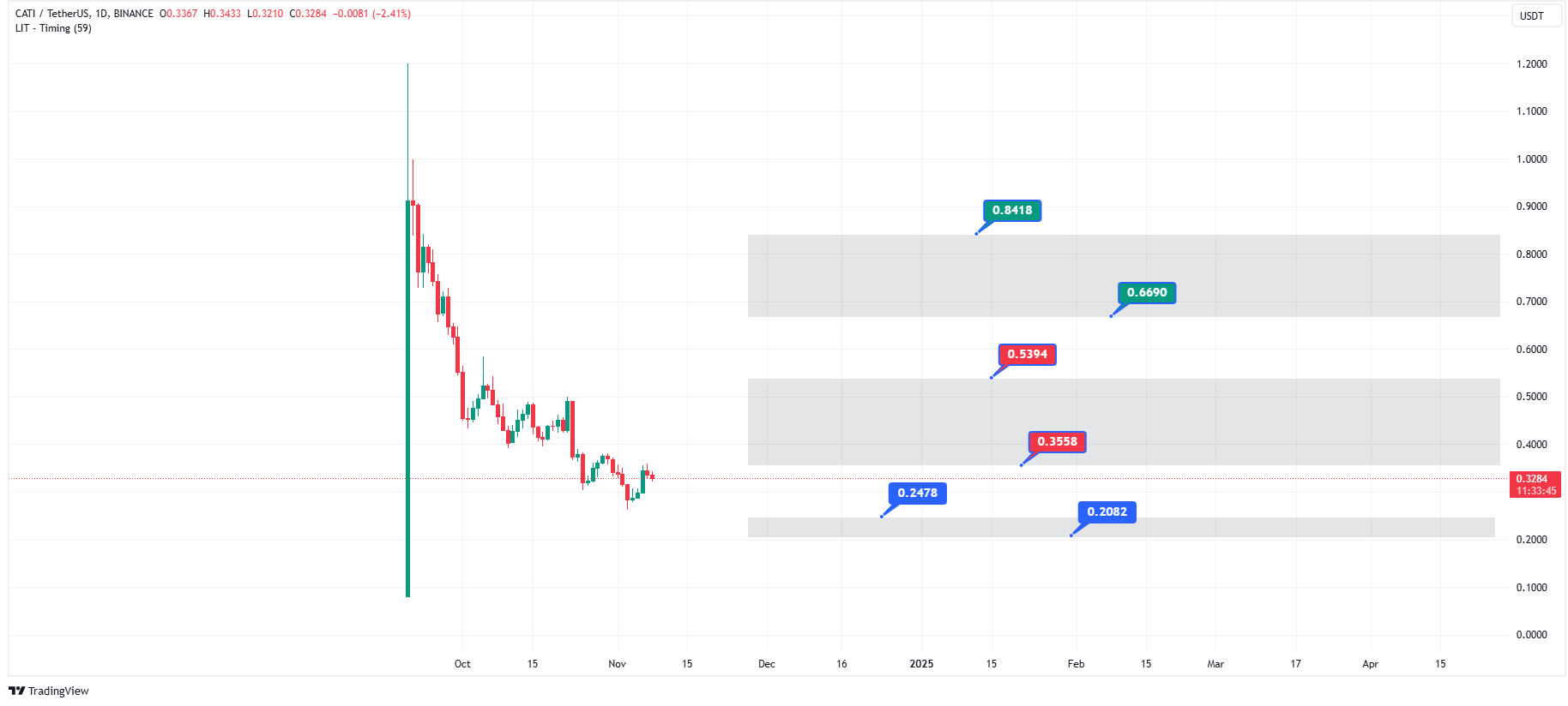 پیش‌بینی قیمت رمزارز CATI در سال 2024