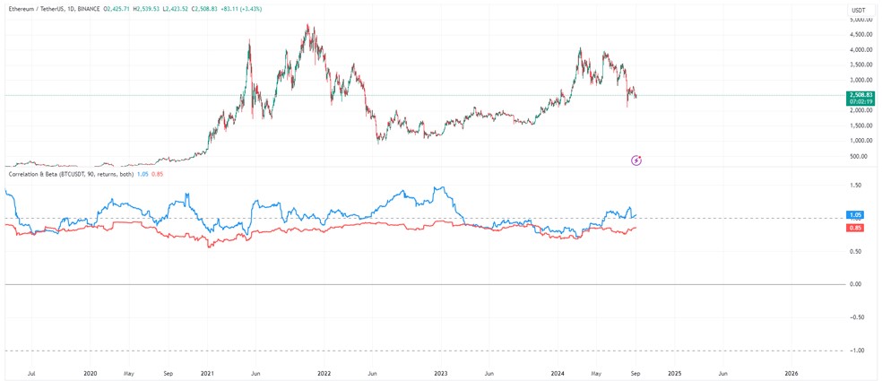 اندیکاتور همبستگی و بتا در پلتفرم تریدینگ ویو - تریدینگ ویو - Tradingview - اندیکاتور Correlation & Beta در تریدینگ ویو - ضریب بتا و همبستگی رمزارز اتریوم