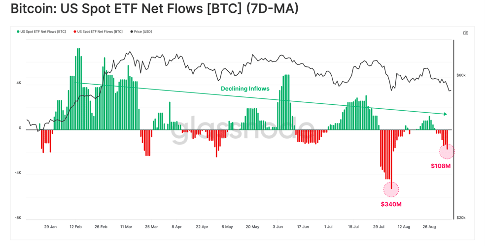 جریان سرمایه ETF های نقدی بیت کوین (میانگین ۷ روزه)