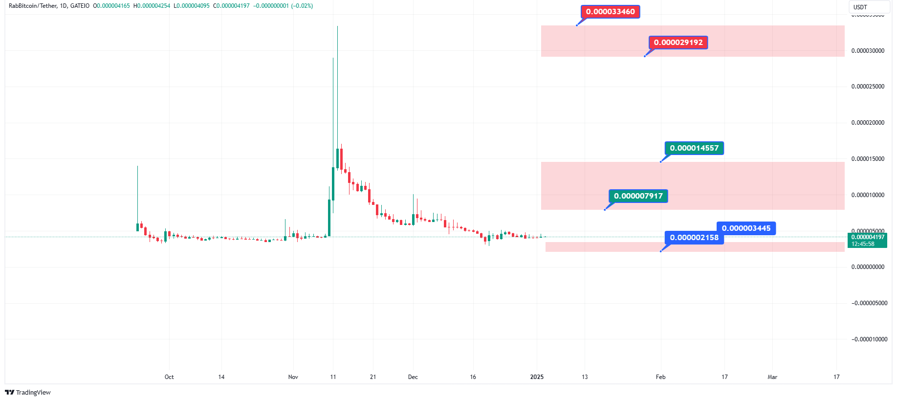 پیش‌بینی قیمت راکی ربیت در سال 2025