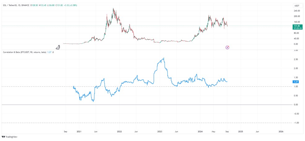 ضریب بتای ارز سولانا - مفهوم ضریب بتا در بازار رمزارزها - ضریب بتای ارز دیجیتال SOL - Coefficient Beta SOL