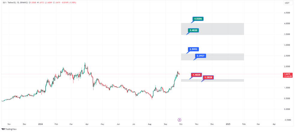 پیش‌بینی قیمت ارز سویی در سال 2024