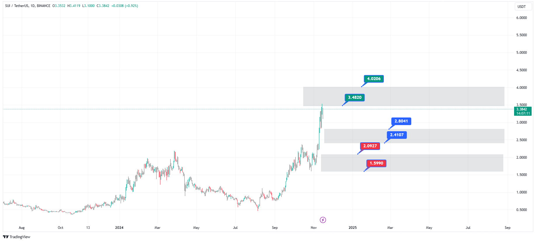 پیش‌بینی قیمت ارز سویی در 2024