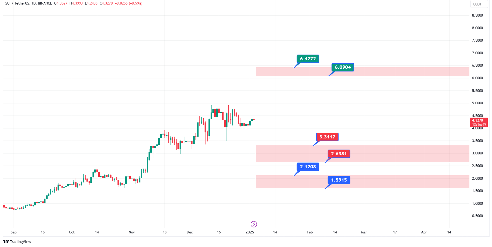 پیش‌بینی قیمت ارز سویی در 2025