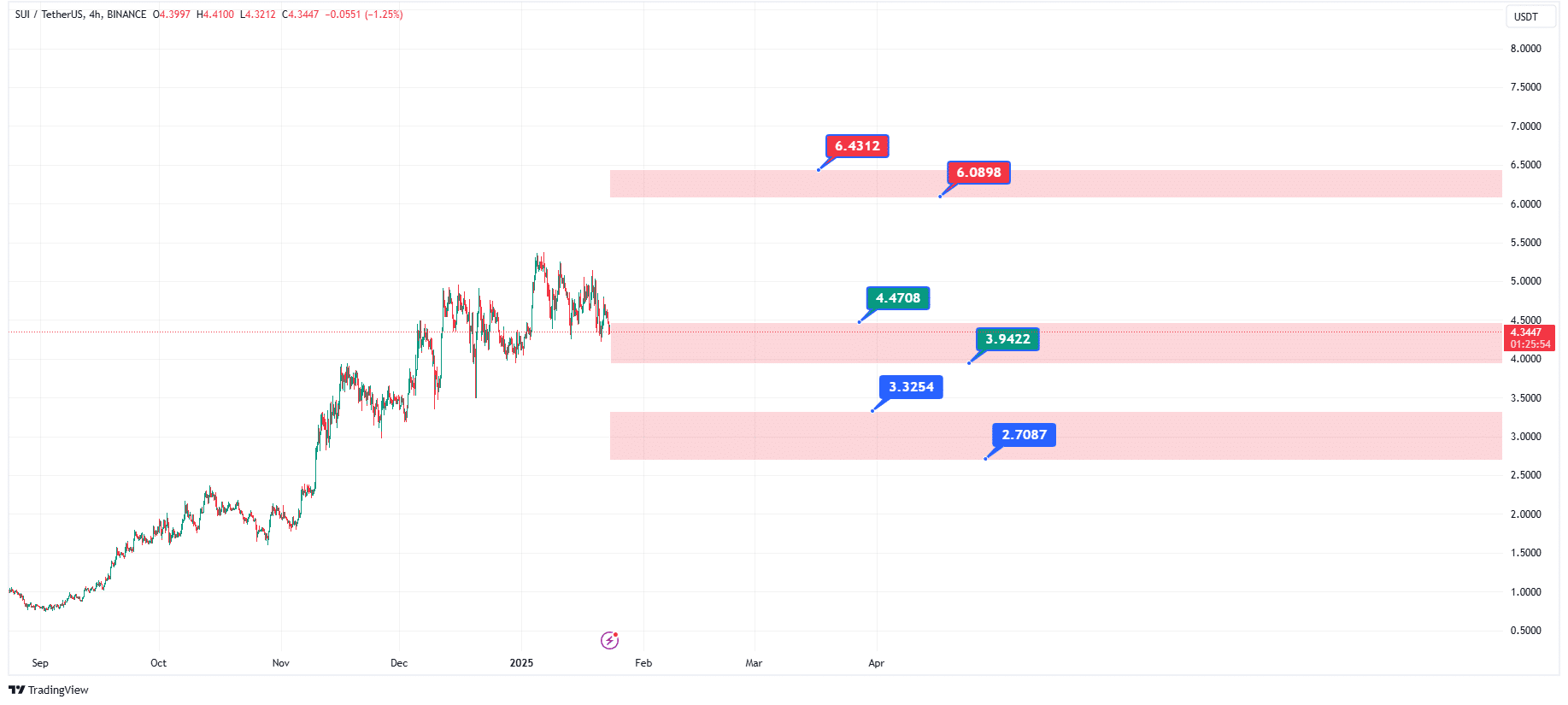 پیش‌بینی قیمت ارز سویی در 2025