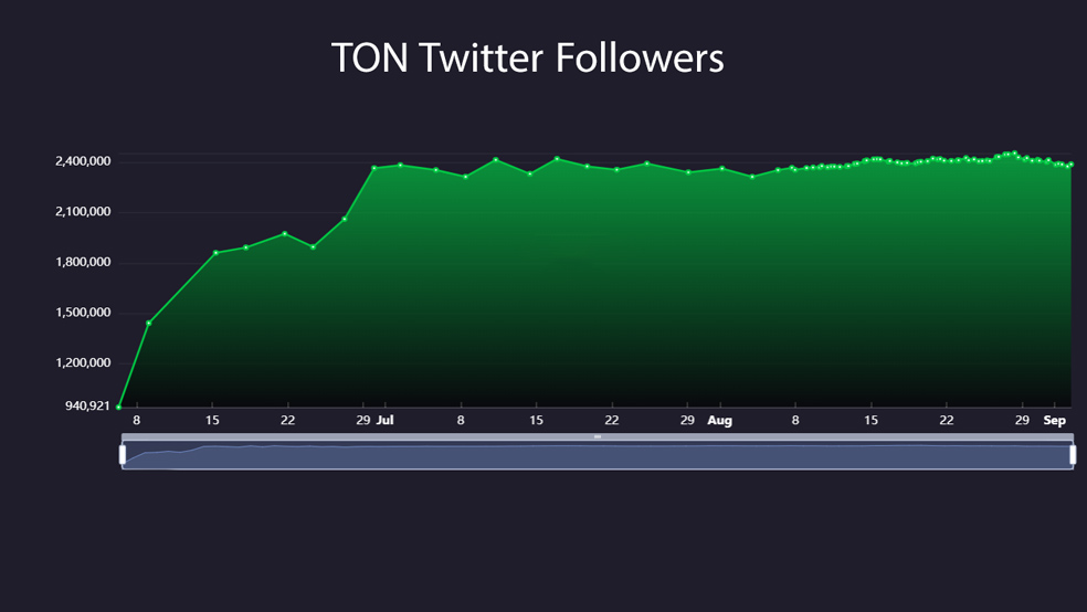 روند دنبال‌کنندگان جامعه رمزارز تون در شبکه ایکس (توییتر) - روند دنبال‌کنندگان جامعه رمزارز TON در شبکه توییتر