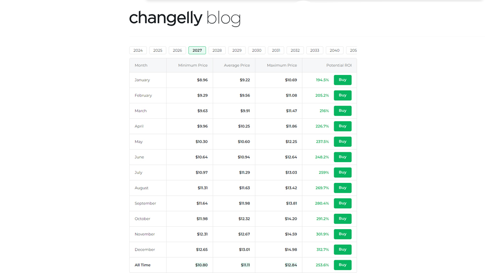 پیش‌بینی قیمت ارز نیر در سال 2027 توسط سایت Changelly - آینده رمزارز نیر در سال 2027 - قیمت ارز نیر