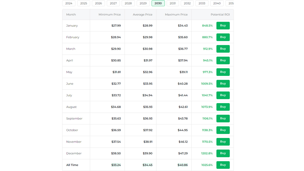 پیش‌بینی قیمت ارز نیر در سال 2030 توسط سایت Changelly - آینده رمزارز نیر در سال 2030 - قیمت ارز نیر