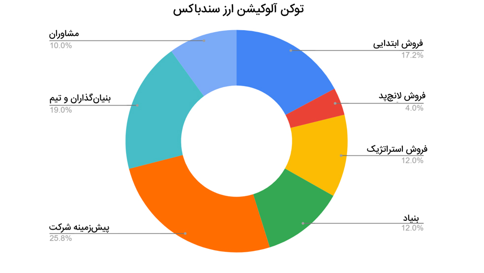 توکن آلوکیشن ارز سندباکس - نحوه توزیع ارز SAND