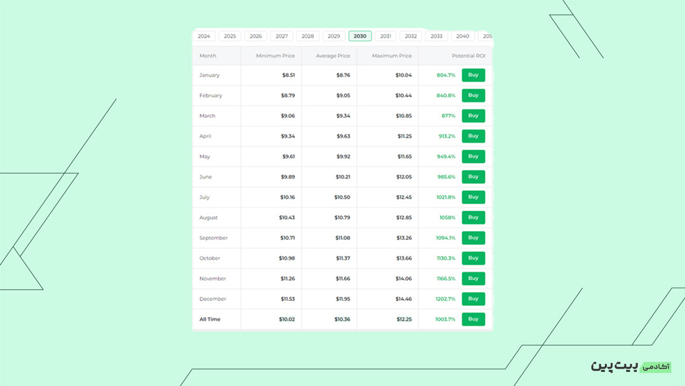 پیش‌بینی قیمت رمزارز سویی در بلندمدت توسط سایت Changelly