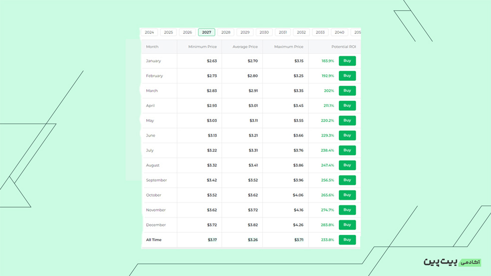 پیش‌بینی قیمت ارز سویی در میان‌مدت توسط سایت Changelly