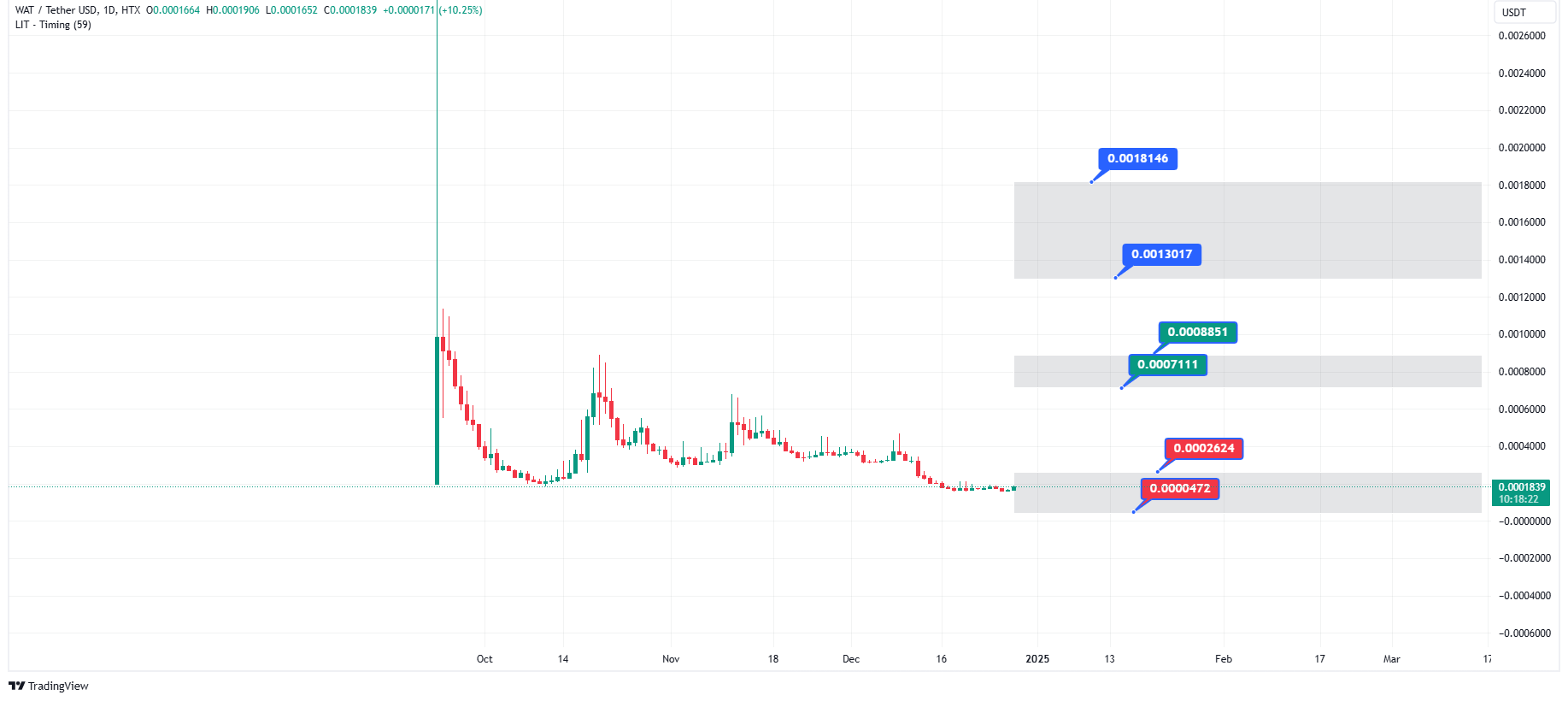 پیش‌بینی قیمت ارز وات برد در 2025