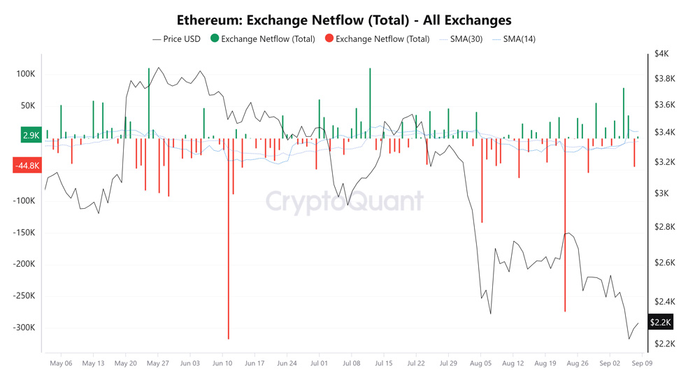 خالص جریان صرافی (Exchange Netflow) ETH