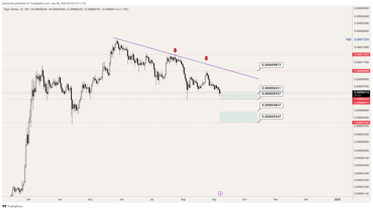 چارت تکنیکال ارز پپه - نمودار روزانه رمزارز پپه - تکنیکال ارز PEPE