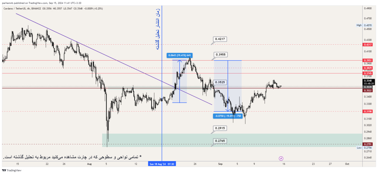 تحلیل تکنیکال نمودار قیمت کاردانو (ADA)