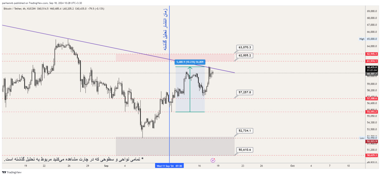 نمودار ۴ ساعته تحلیل بیت کوین (BTC) 