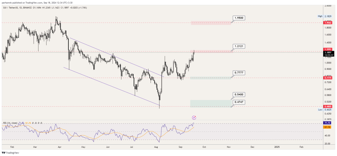 تحلیل تکنیکال نمودار قیمت ارز دیجیتال سویی (SUI) | ۲۸ شهریور