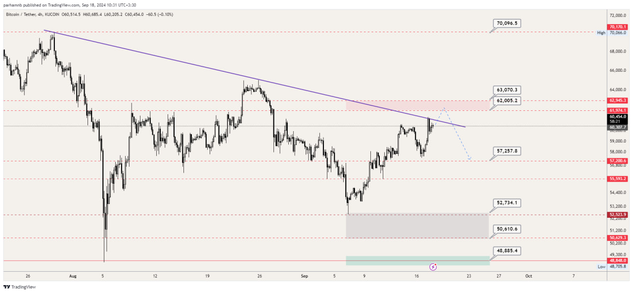 نمودار ۴ساعته تحلیل بیت کوین (BTC) 