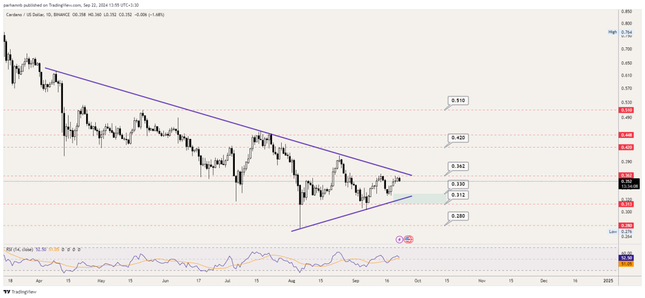 تحلیل تکنیکال ارز دیجیتال کاردانو | ADA