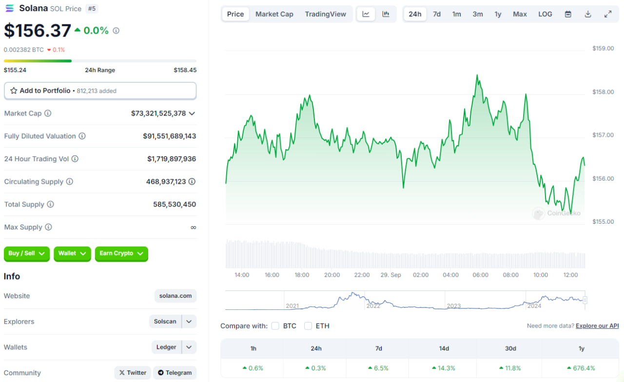 قیمت سولانا (SOL)