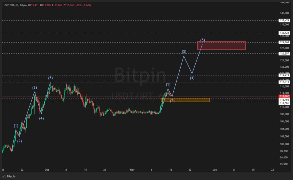 نمودار تحلیل تکنیکال تتر برای پیش‌بینی قیمت