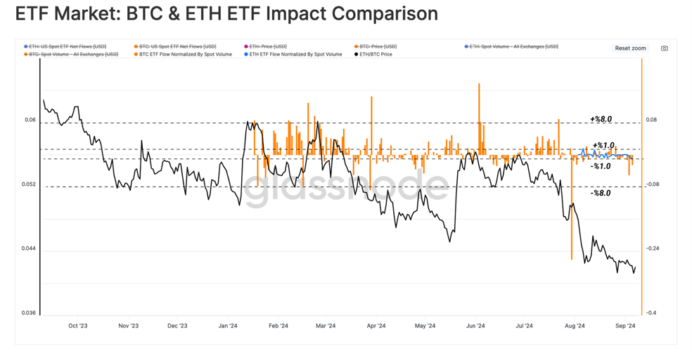 مقایسه تأثیر ETF ها روی بیت کوین و اتریوم