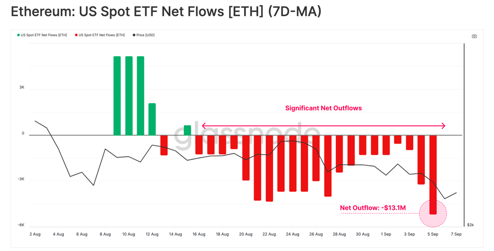 جریان سرمایه ETF های نقدی اتریوم (میانگین ۷ روزه)