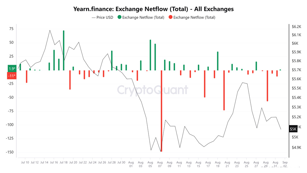 اندیکاتور خالص جریان ارز یرن فایننس در صرافی‌ها - اندیکاتور آن‌چین Exchange NetFlow رمزارز YFI