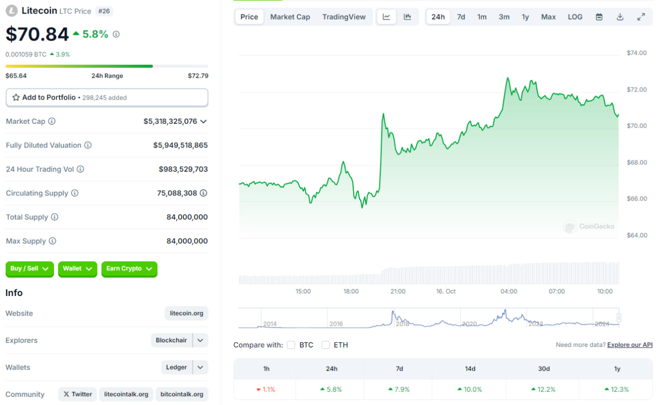 قیمت و مشخصات لایت کوین (LTC)