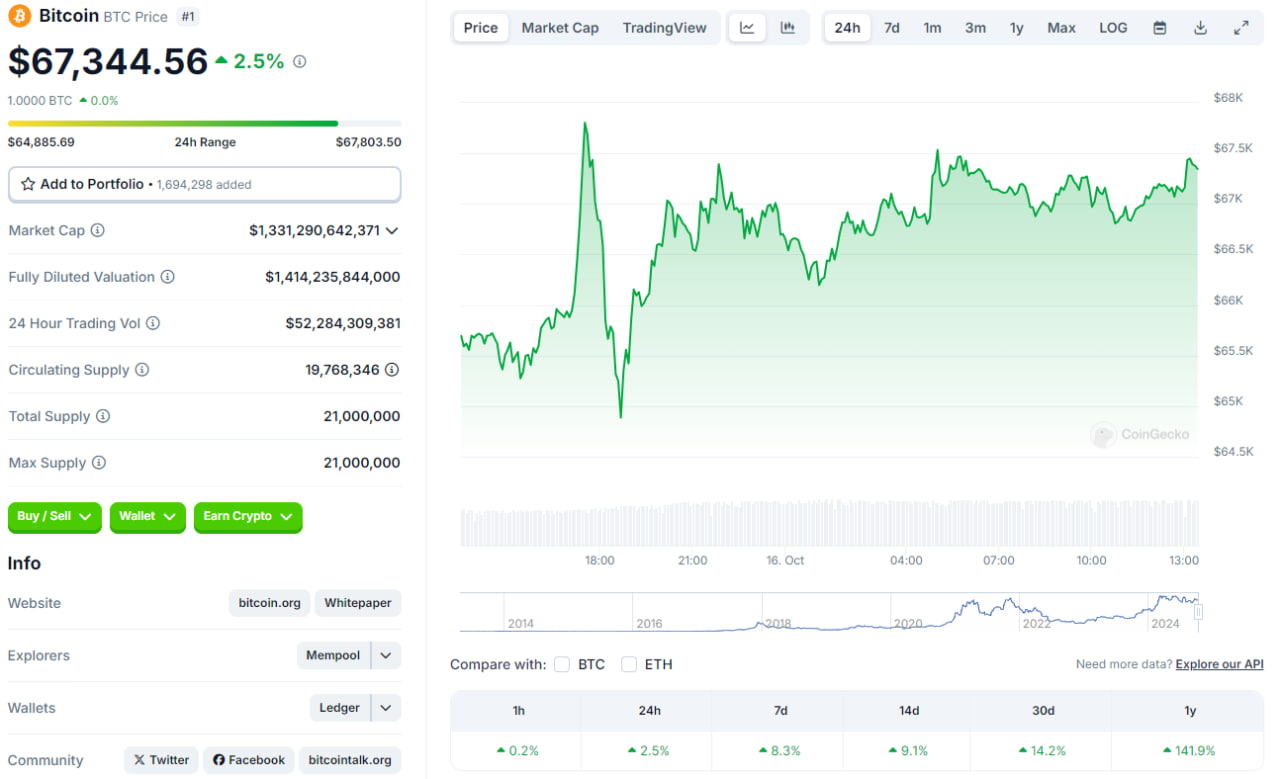 قیمت و اطلاعات بیت کوین (BTC)