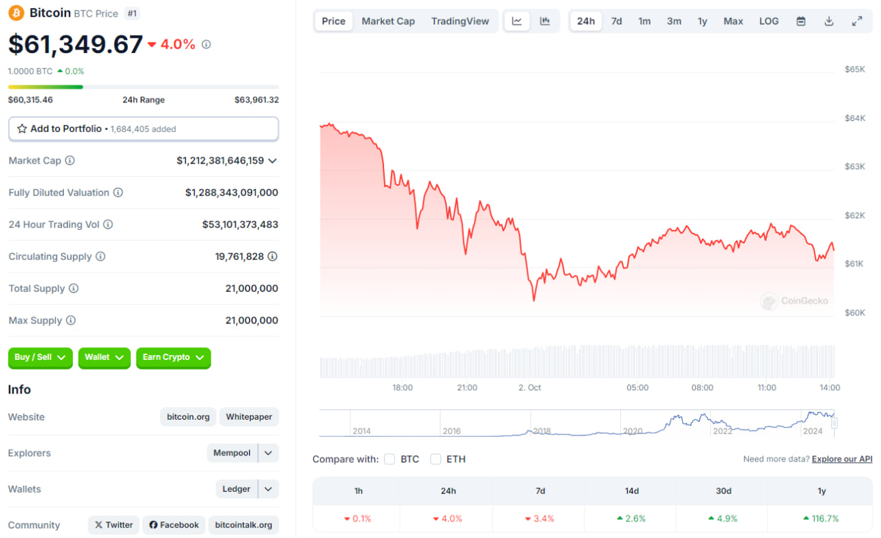 قیمت بیت کوین (BTC)