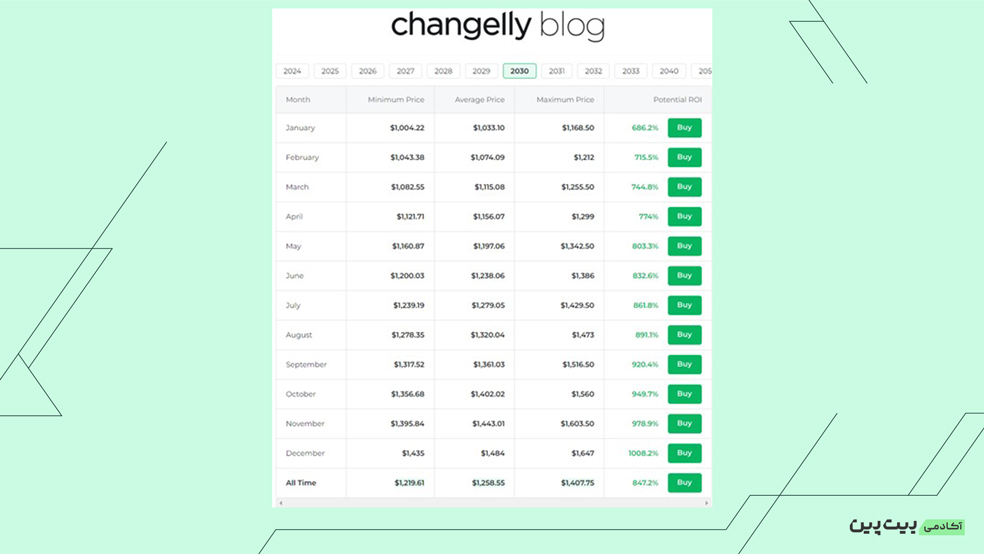 پیش‌بینی قیمت ارز آوه در بلندمدت