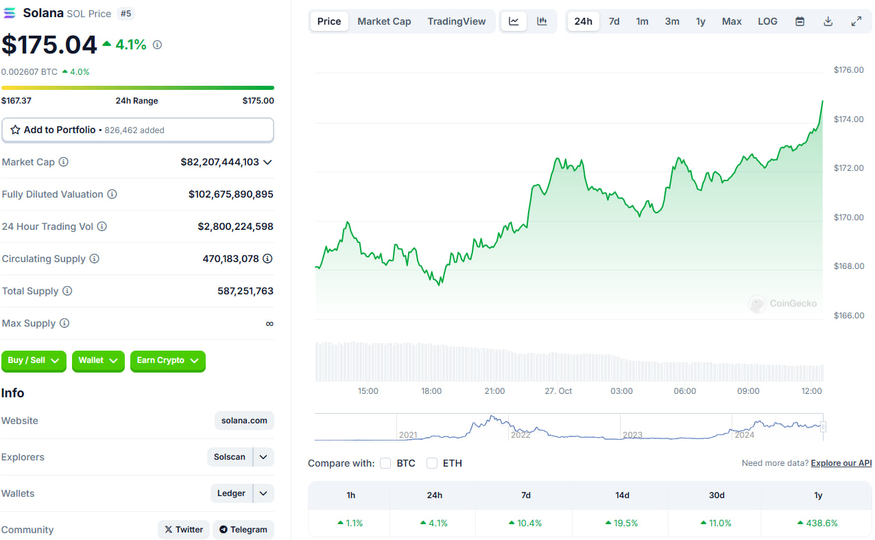 قیمت سولانا (SOL)