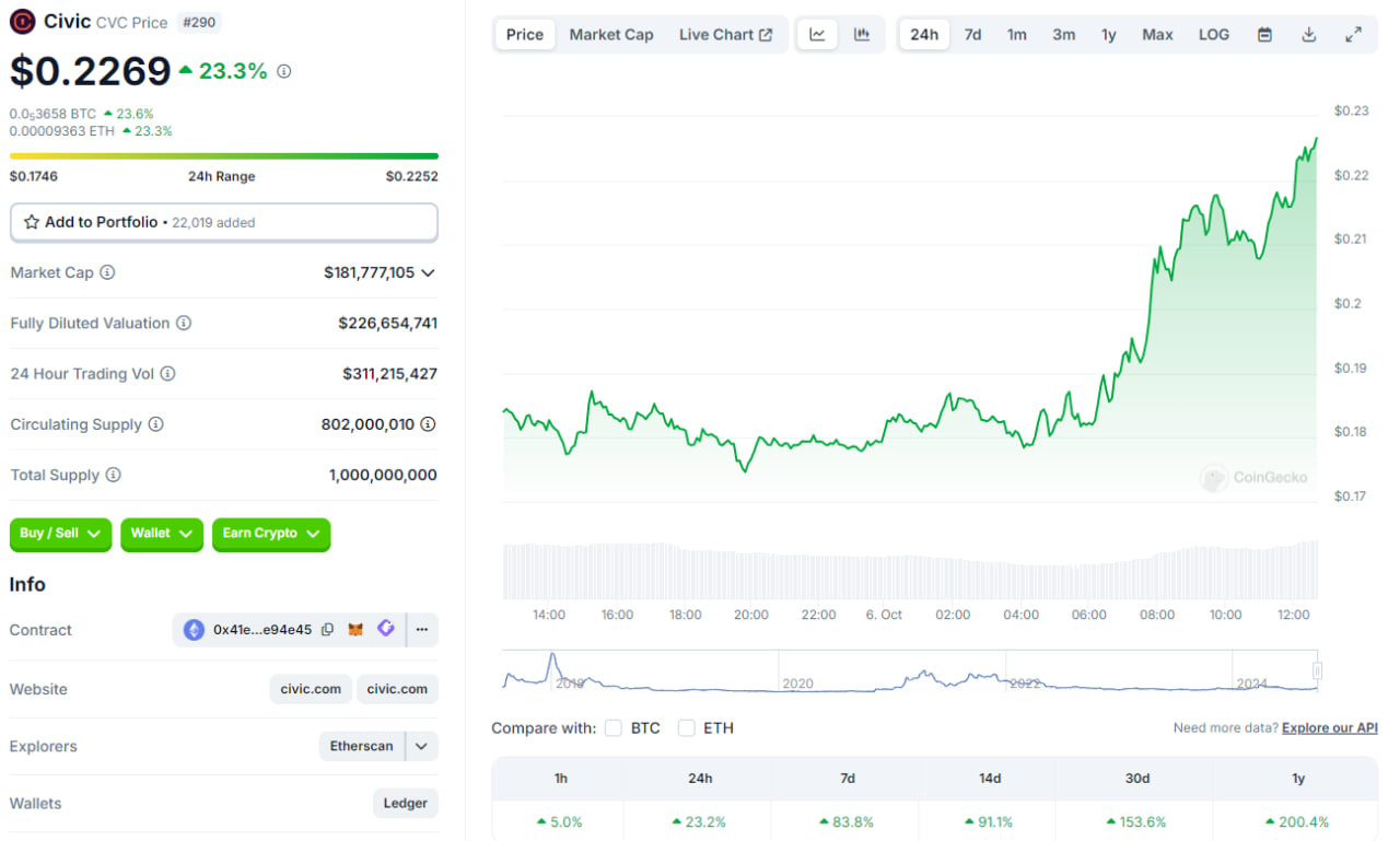 اطلاعات رمزارز سیویک (CVC)