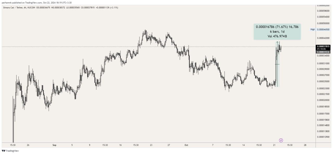 نمودار رمزارز سیمونز کت (CAT)