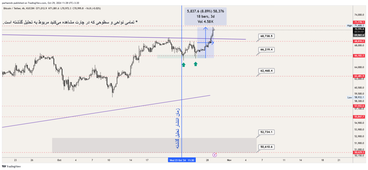 بررسی بیت کوین (BTC)