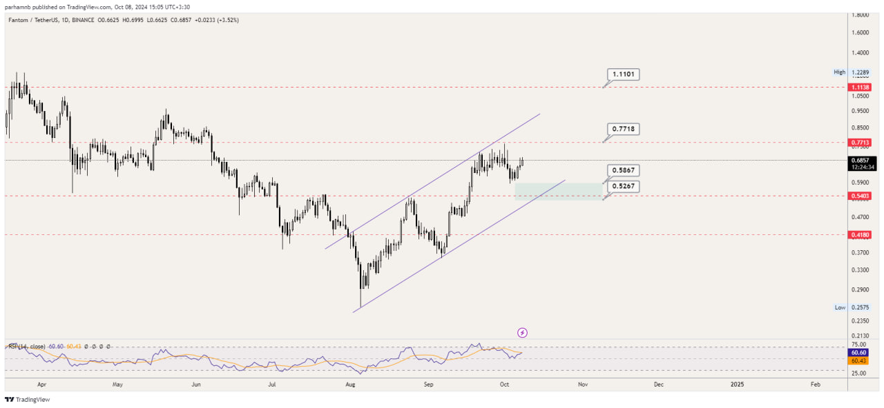 تحلیل تکنیکال قیمت فانتوم (FTM)