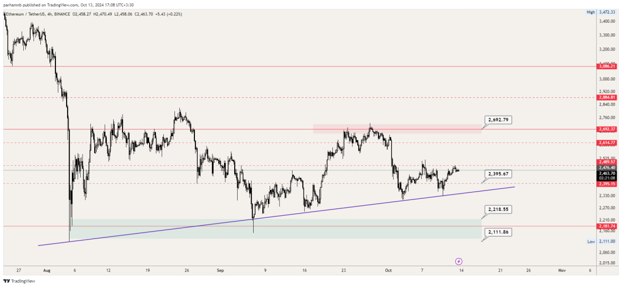 بهترین نواحی قیمت برای اتریوم (ETH)