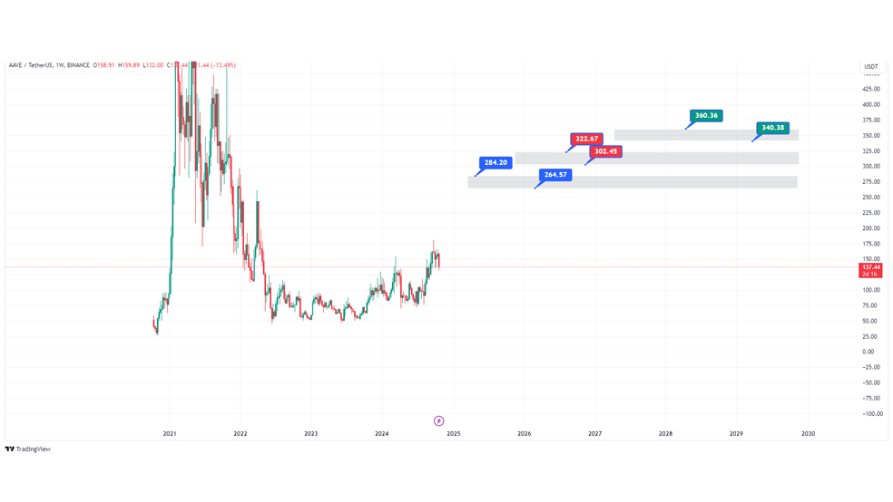  پیش‌بینی قیمت ارز AAVE در سال 2024 - پیش‌بینی قیمت ارز آوه در سال 2024