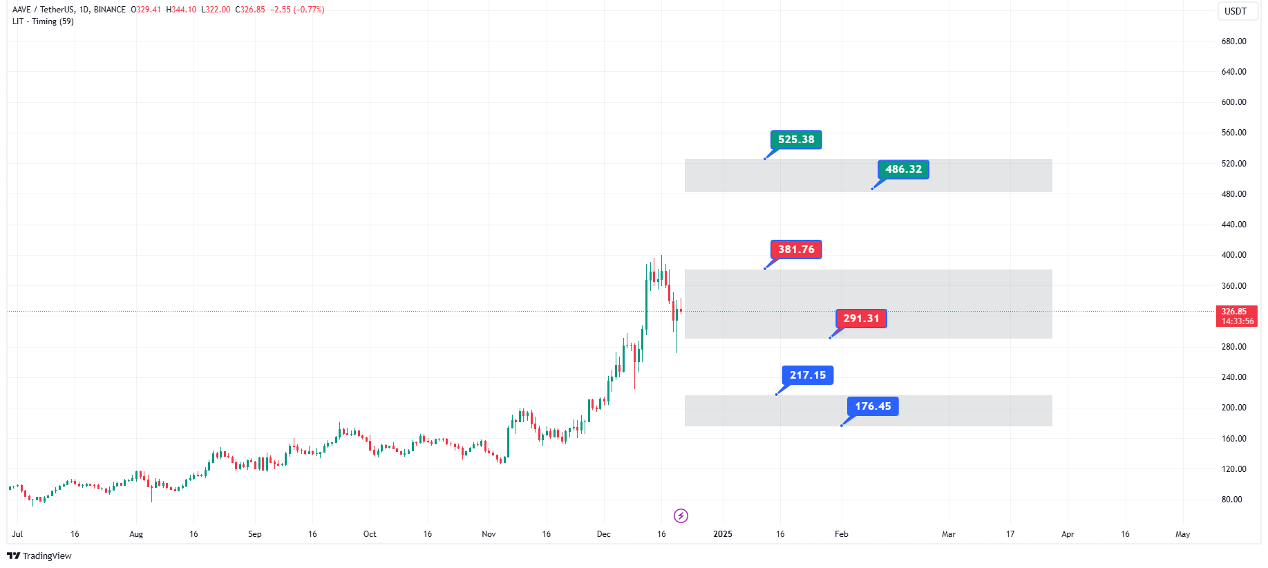 پیش بینی قیمت ارز دیجیتال آوه در 2025