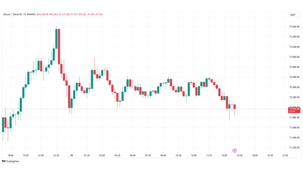 کاهش قیمت بیت کوین - کاهش قیمت BTC