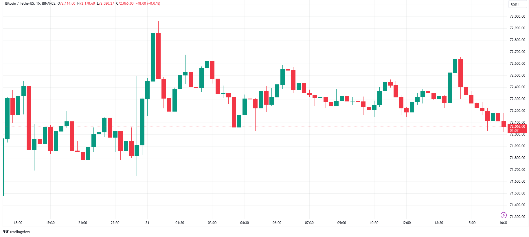 کاهش قیمت بیت کوین - تورم آمریکا