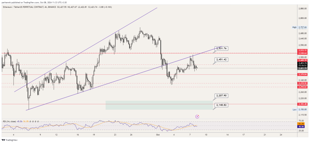 تحلیل ارز دیجیتال اتریوم (ETH)