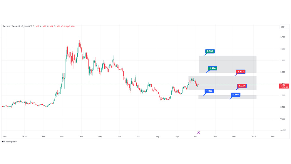 پیش‌بینی قیمت ارز دیجیتال فچ در سال 2024