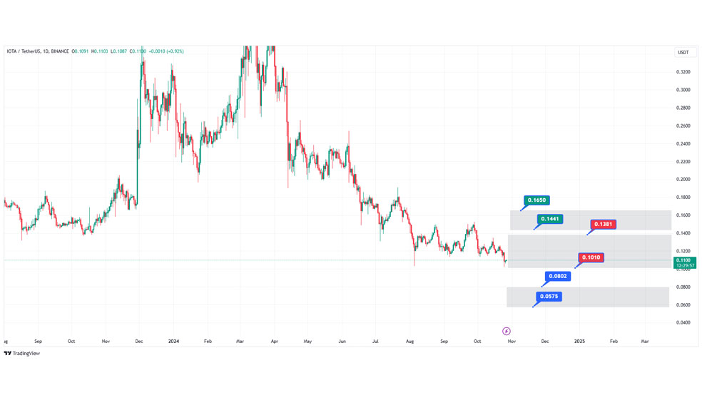 پیش‌بینی قیمت ارز IOTA در سال 2024 - پیش‌بینی قیمت ارز آیوتا در سال 2024