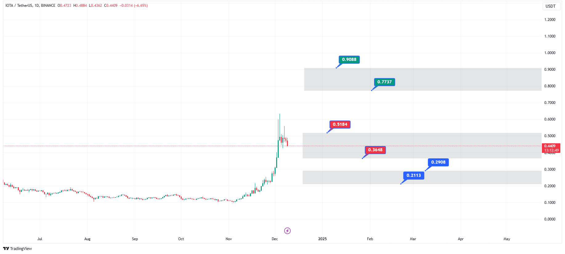 پیش‌بینی قیمت ارز آیوتا در 2025